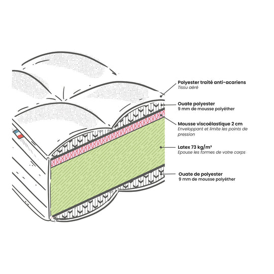 Matelas LA REDOUTE INTERIEURS latex, soutien ferme, accueil mousse viscoélastique