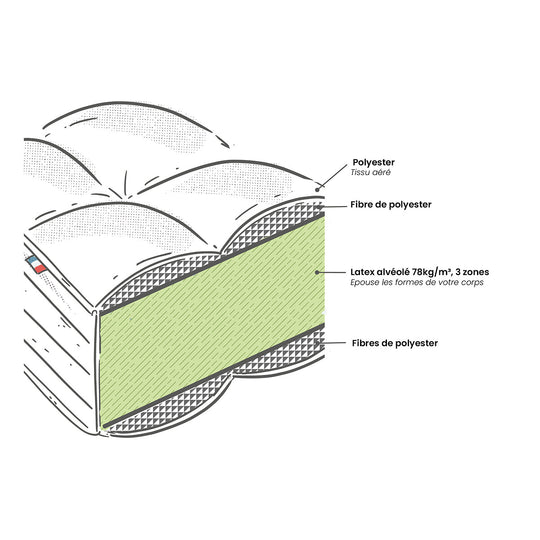 Matelas latex, 3 zones, soutien mi-ferme, accueil tonique 120x190cm