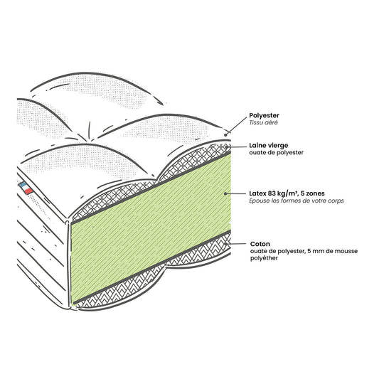 Matelas dos sensible latex, 5 zones, soutien ferme, accueil tonique 140x190cm