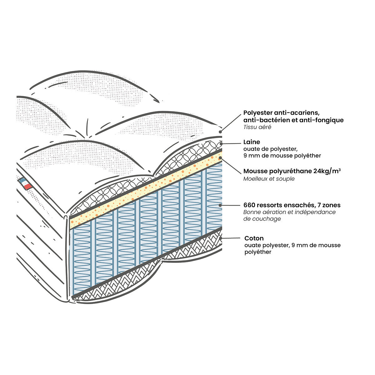 Matelas 660 ressorts, 7 zones, soutien ferme, accueil moelleux