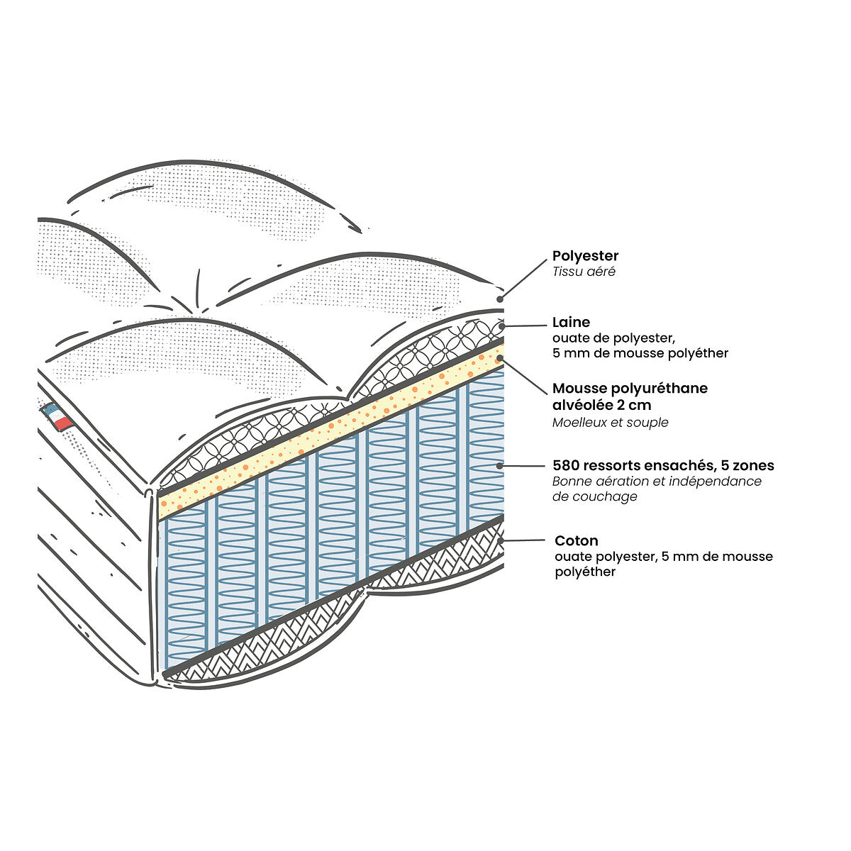 Matelas LA REDOUTE 580 ressorts ensachés, soutien ferme, accueil moelleux, 140x200cm